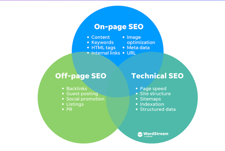 A comparison of on-page, off-page, and technical SEO by Wordstream