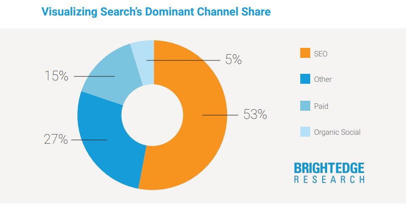 A Pie Chart Depicting Importance of SEO in Brighteddge Research