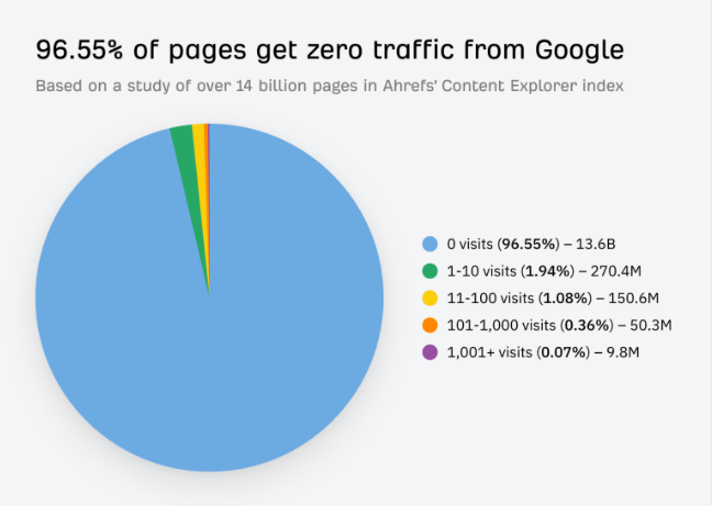 A Study of Organic Search Traffic on Google by Ahrefs