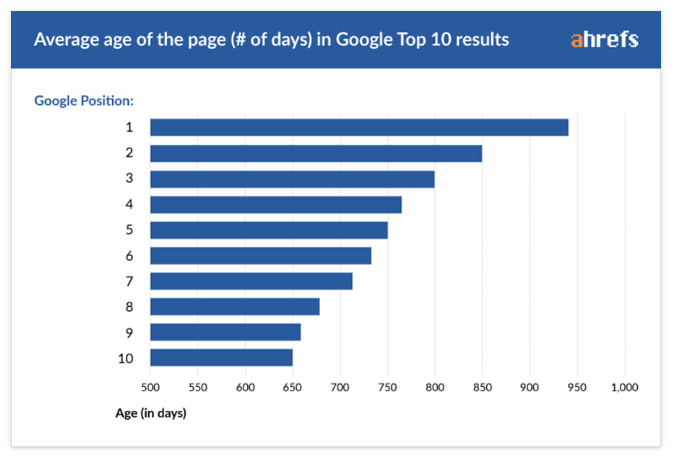 Ahref’s Infographic Showing Correlation Between Page Age and Rankings