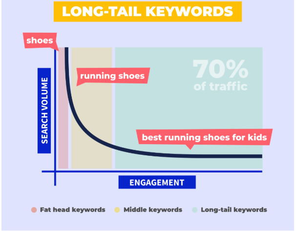 An infographic by Mangools showing engagement and search volume of different keyword lenghts 