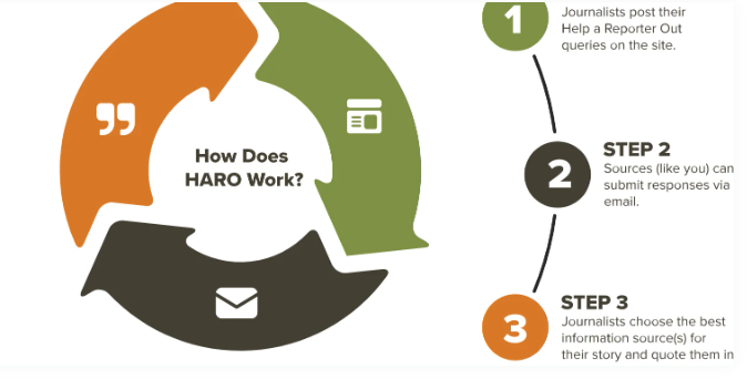 How Haro Works- An Infographic by Scalenut