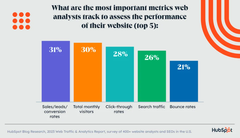 Top 5 Metrics to Track According to HubSpot