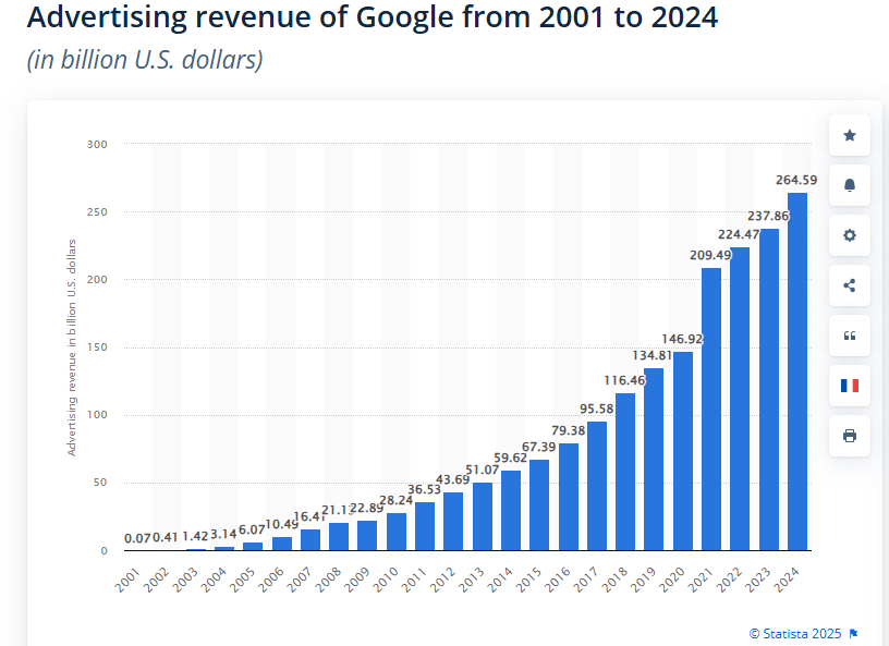 Advertising Revenue of Google From 2001 to 2024- A Chart by Statista