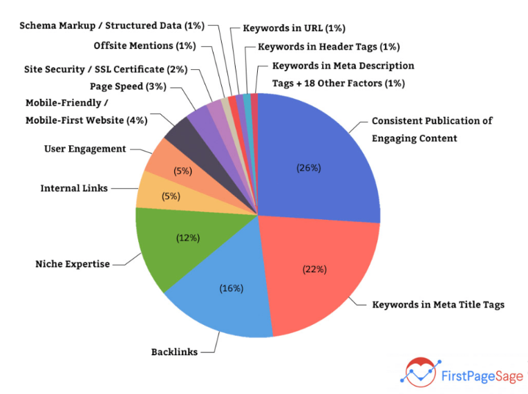 Google's Ranking Factors- An Infographic by FirstPageSage