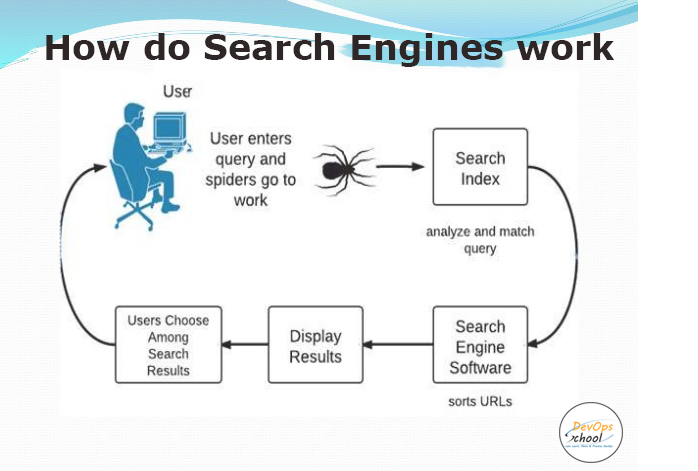 How Search Engines Work- An Infographic by DevOps School