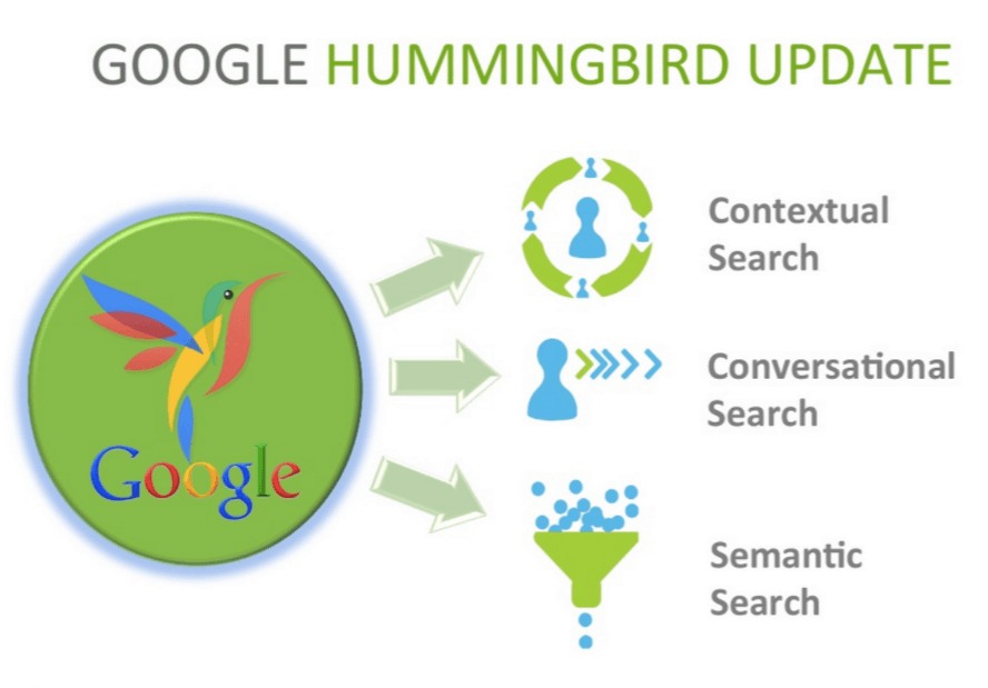 Core Principle's of Google's Hummingbird Update- A Visual by Code Condo