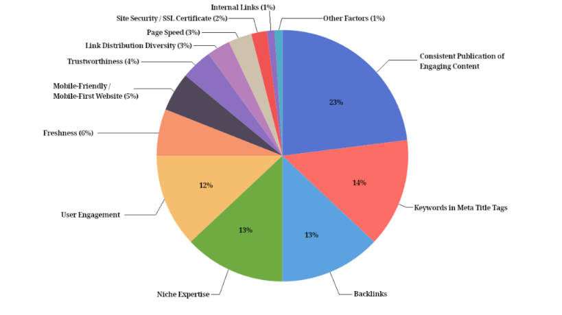 Key Factors That Affect Rankings- An Infographic by FirstPageSage