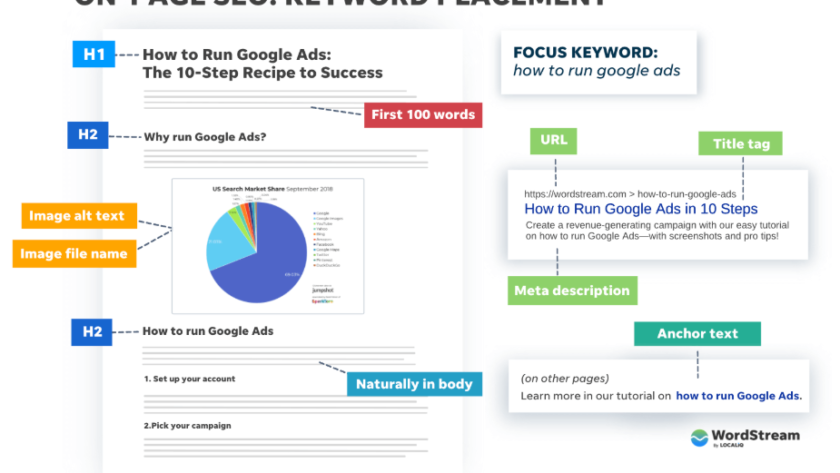 On-Page Keyword Placement- An Infographic by Wordstream