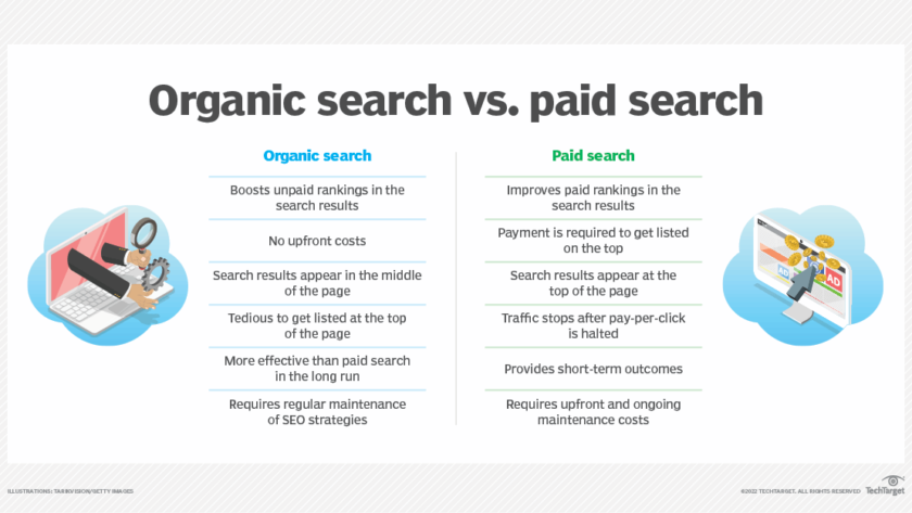 Organic Vs. Paid Search- An Infographic by Tech Target