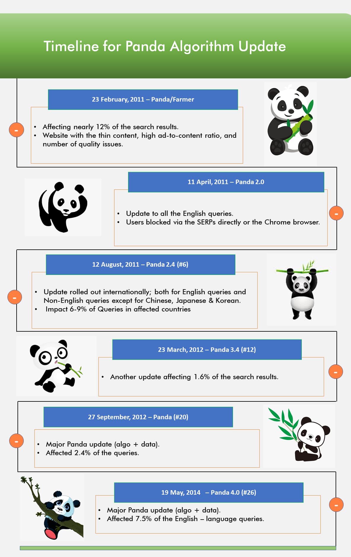 A Timeline of Google Panda Update by Infidigit