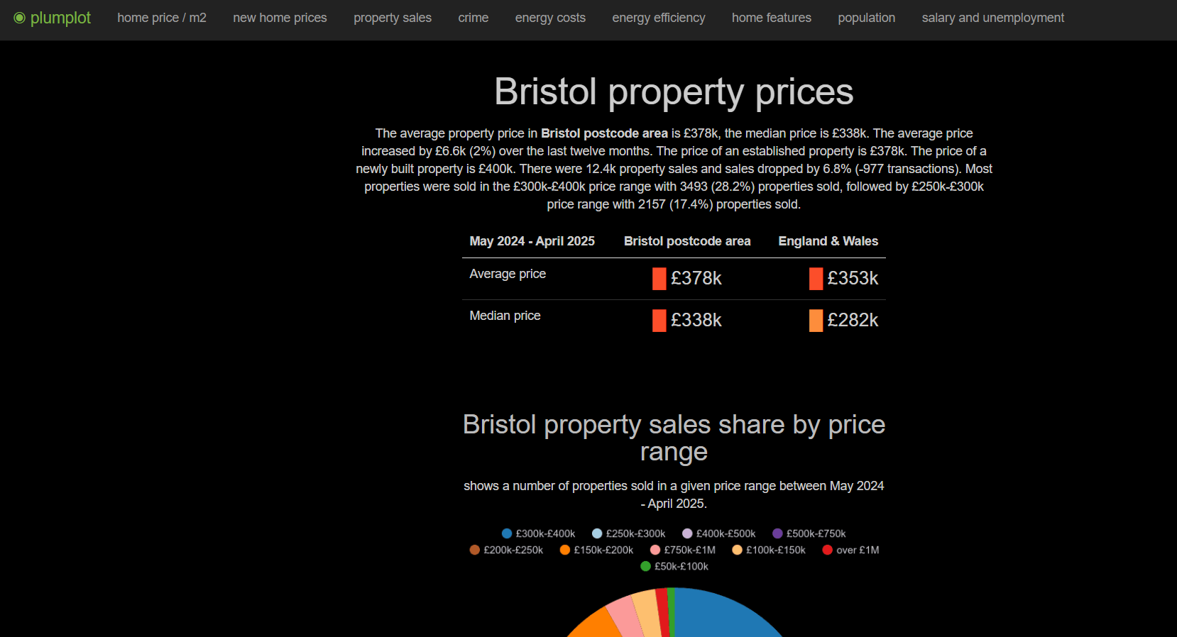 Plumplot's Blog Post on Bristol's Property Prices