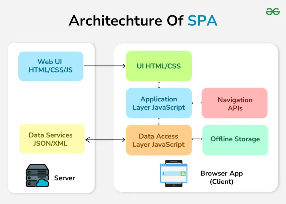 The Architecture of SPA- An Infographic by Geeks for Geeks