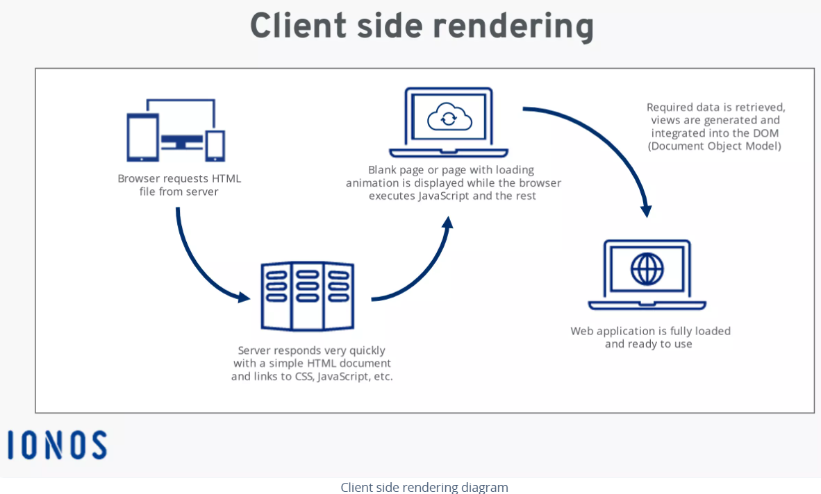 Server-Side vs. Client-Side Rendering: Impact on SEO Client-Side Rendering- A Diagram by Ionos