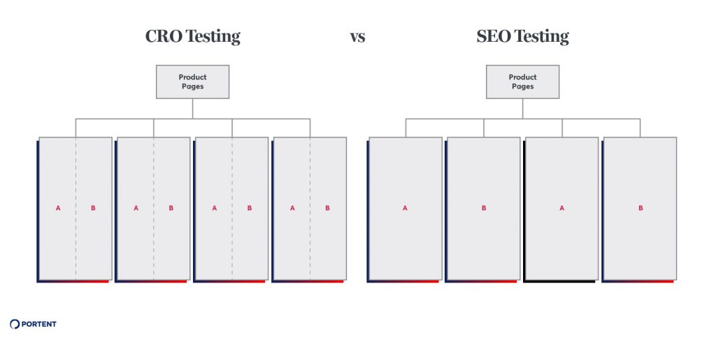 A/B Testing and SEO: What Is It And How Does It Work? CRO Testing Vs. Split Testing: An Infographic by Portent
