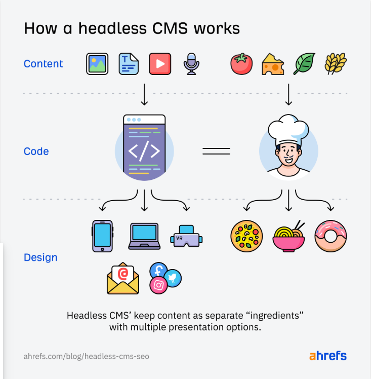 Headless CMS and SEO: What You Need to Know in 2025 How a Headless CMS and SEO Works- An Infographic by Ahrefs