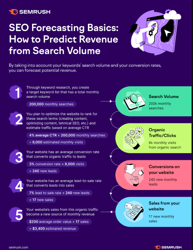 Predictive SEO: Leveraging Data to Forecast Trends Predictive SEO- An Infographic by Semrush