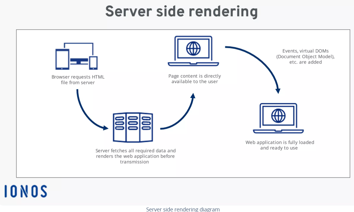 Server-Side vs. Client-Side Rendering: Impact on SEO Server-Side Rendering- A Diagram by Ionos