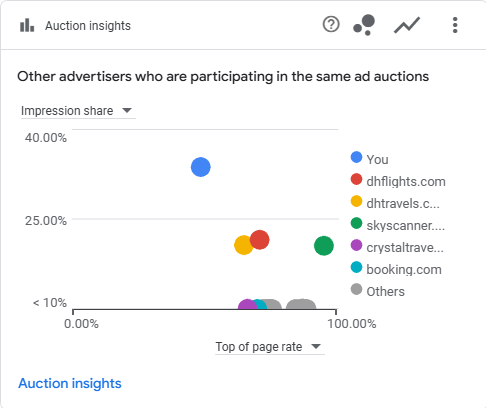 Sky Giant: High-Performing Website & PPC Strategy Driving Maximum Leads Auction_insights