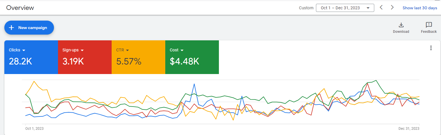 PPC agency campaign dashboard showing SaaS sign-up conversions and CTR