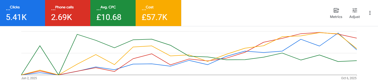 Sky Giant: High-Performing Website & PPC Strategy Driving Maximum Leads Google Ads Stats