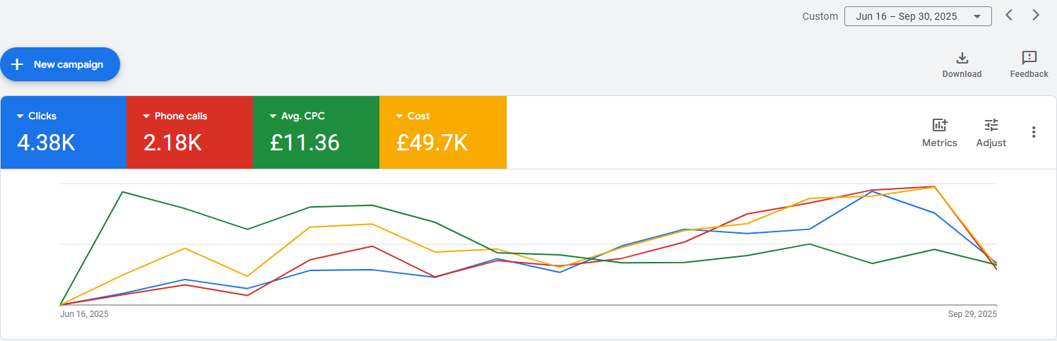 Bright Way Travels: Maximizing Lead Generation with Website Optimization & PPC Travel Agency Ads Spent
