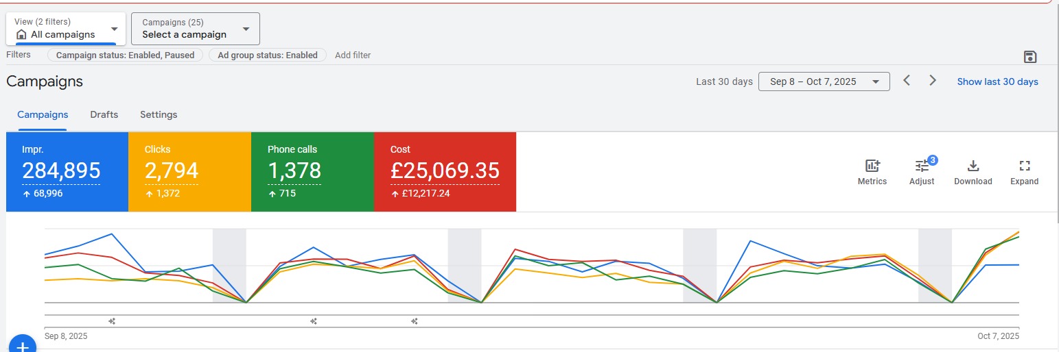 PPC management UK campaign dashboard showing phone call conversions