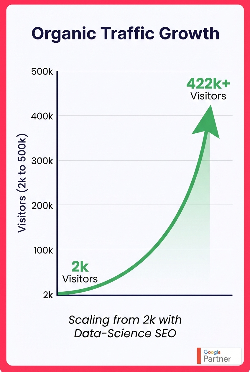 Organic Traffic Growth