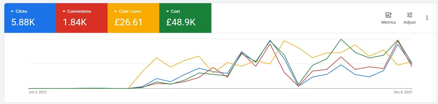 Screenshot of Google Ads dashboard showing clicks, conversions and cost per conversion for a UK travel agency account