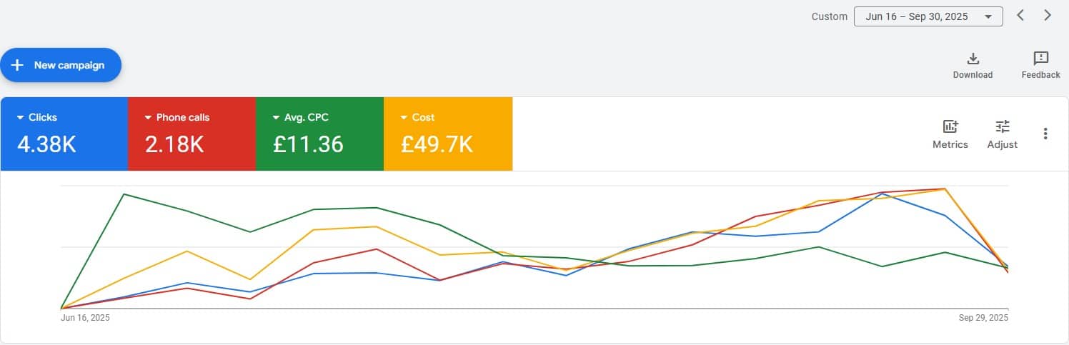 Screenshot of Google Ads dashboard showing clicks, phone calls and average cost per click for a UK travel agency account