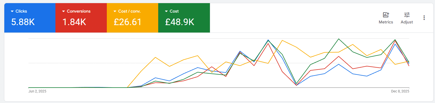 PPC agency UK Google Ads dashboard showing travel sector conversion performance