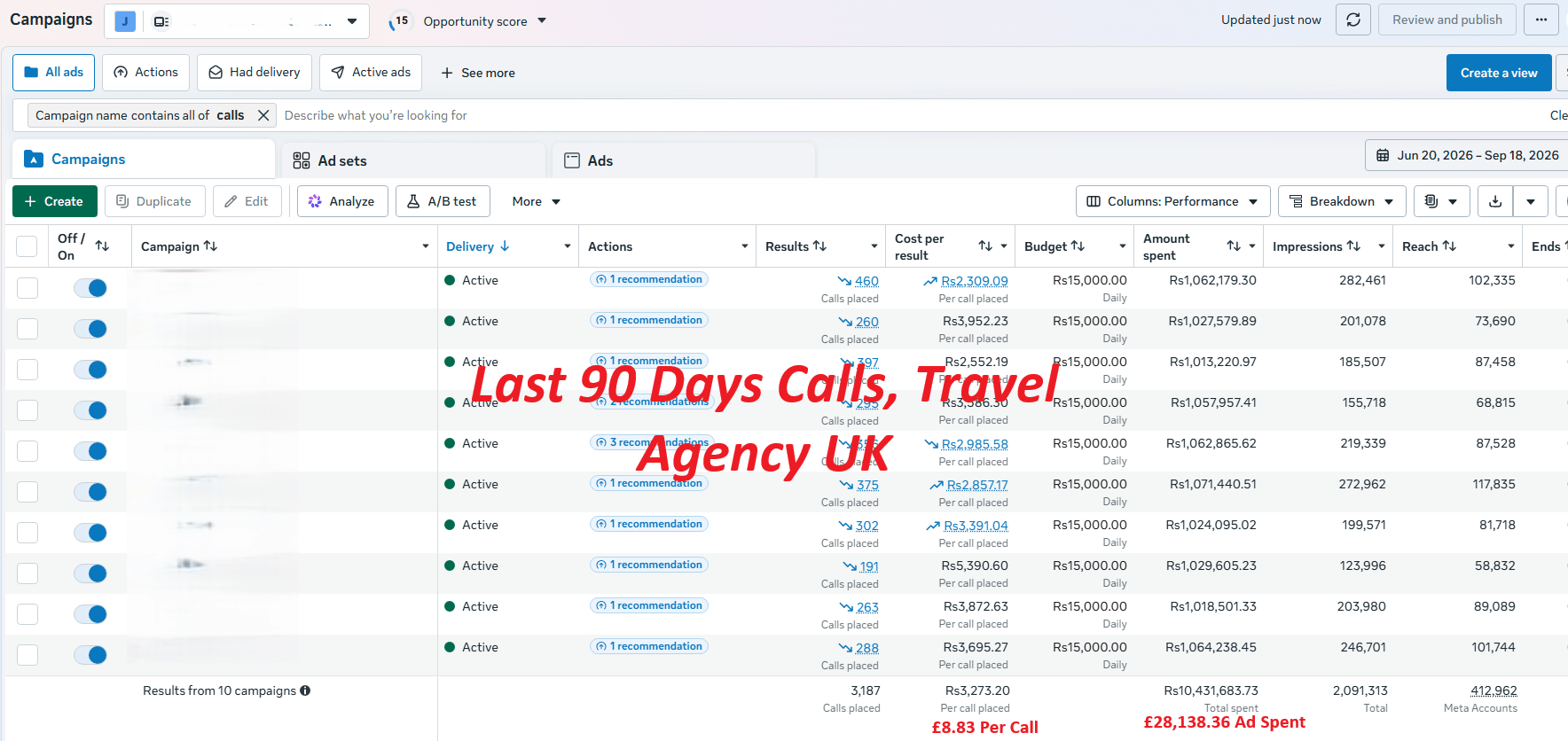 Screenshot of Meta Ads Manager showing a 90 day travel agency call campaign, 3,187 calls placed