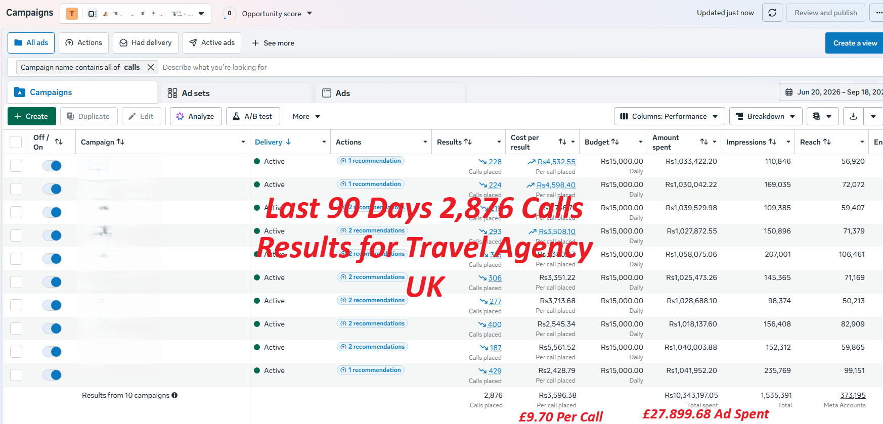 Screenshot of Meta Ads Manager showing a second 90 day travel agency call campaign, 2,876 calls placed