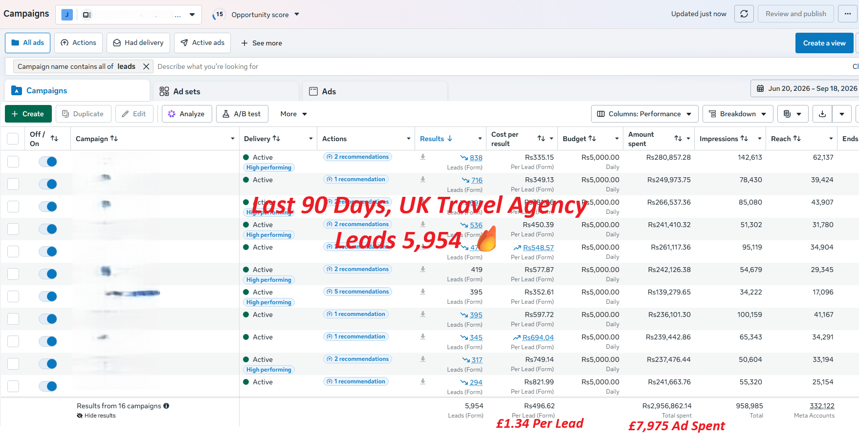 Screenshot of Meta Ads Manager showing a 90 day travel agency lead form campaign, 5,954 leads generated