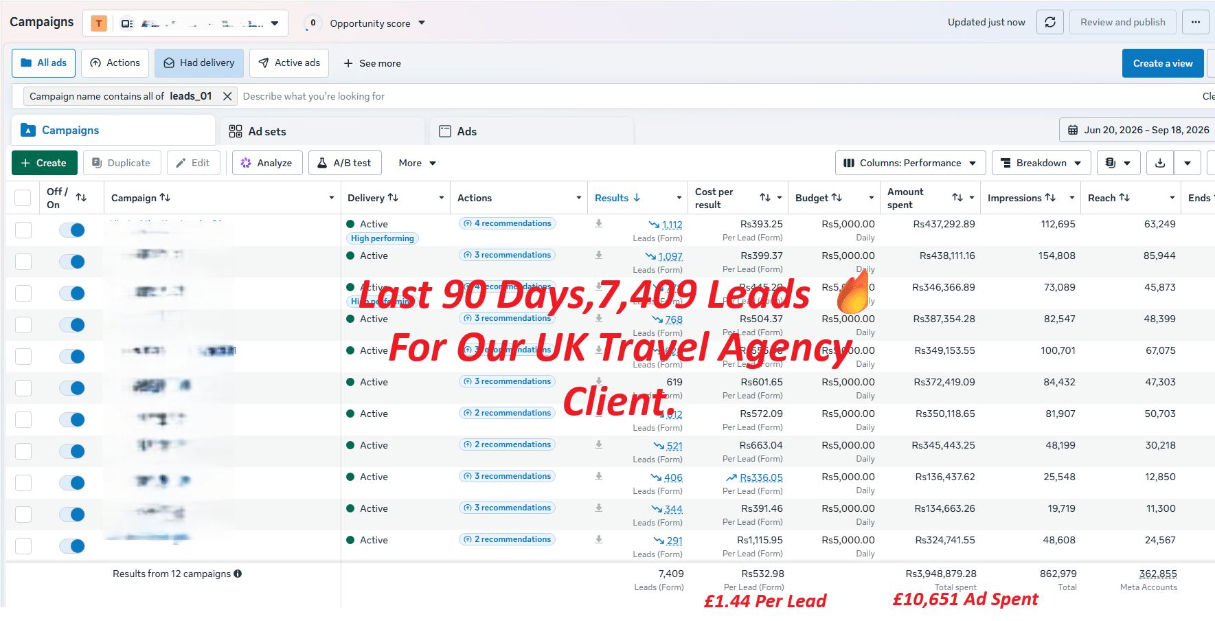 Screenshot of Meta Ads Manager showing a second 90 day travel agency lead form campaign, 7,409 leads generated