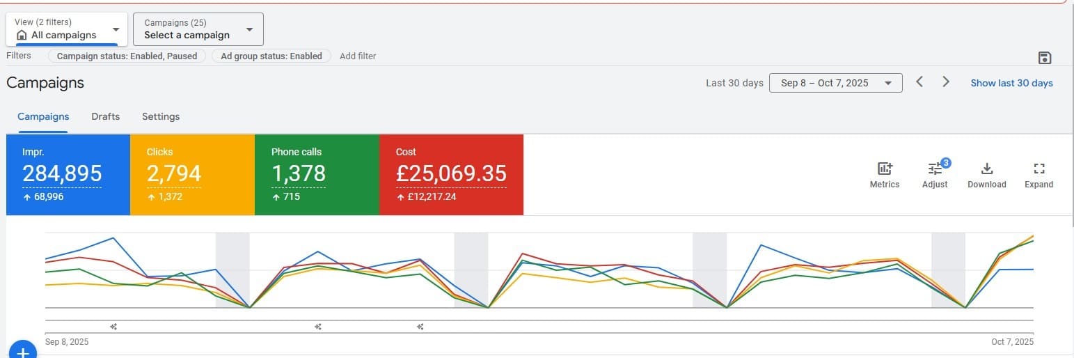 Screenshot of Google Ads dashboard showing impressions, clicks, phone calls and cost over a 30 day period for a UK travel agency account