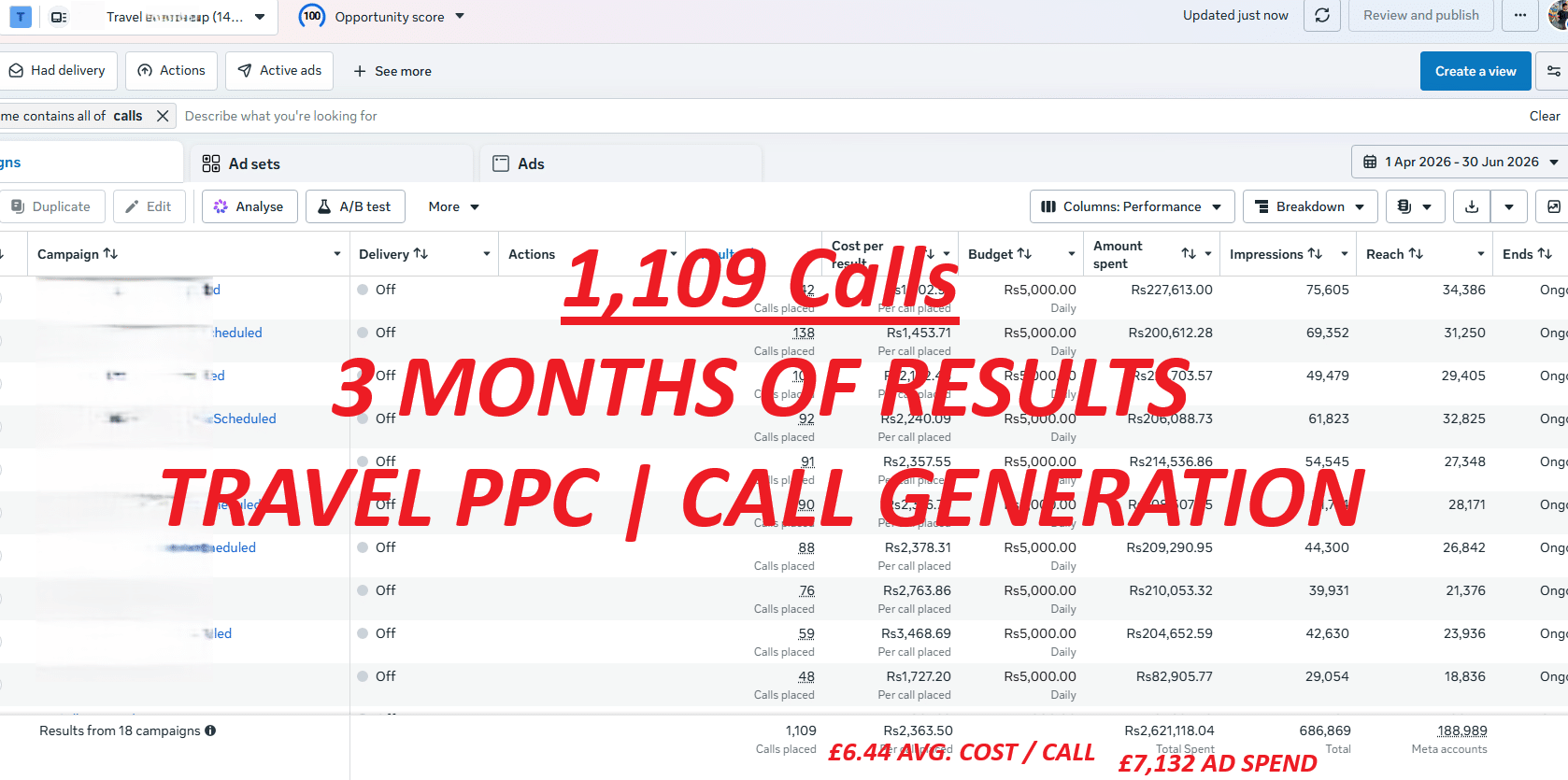 Travel PPC in action: 1,109 calls generated across 18 campaigns over three months, at an average cost of £6.44 per call.