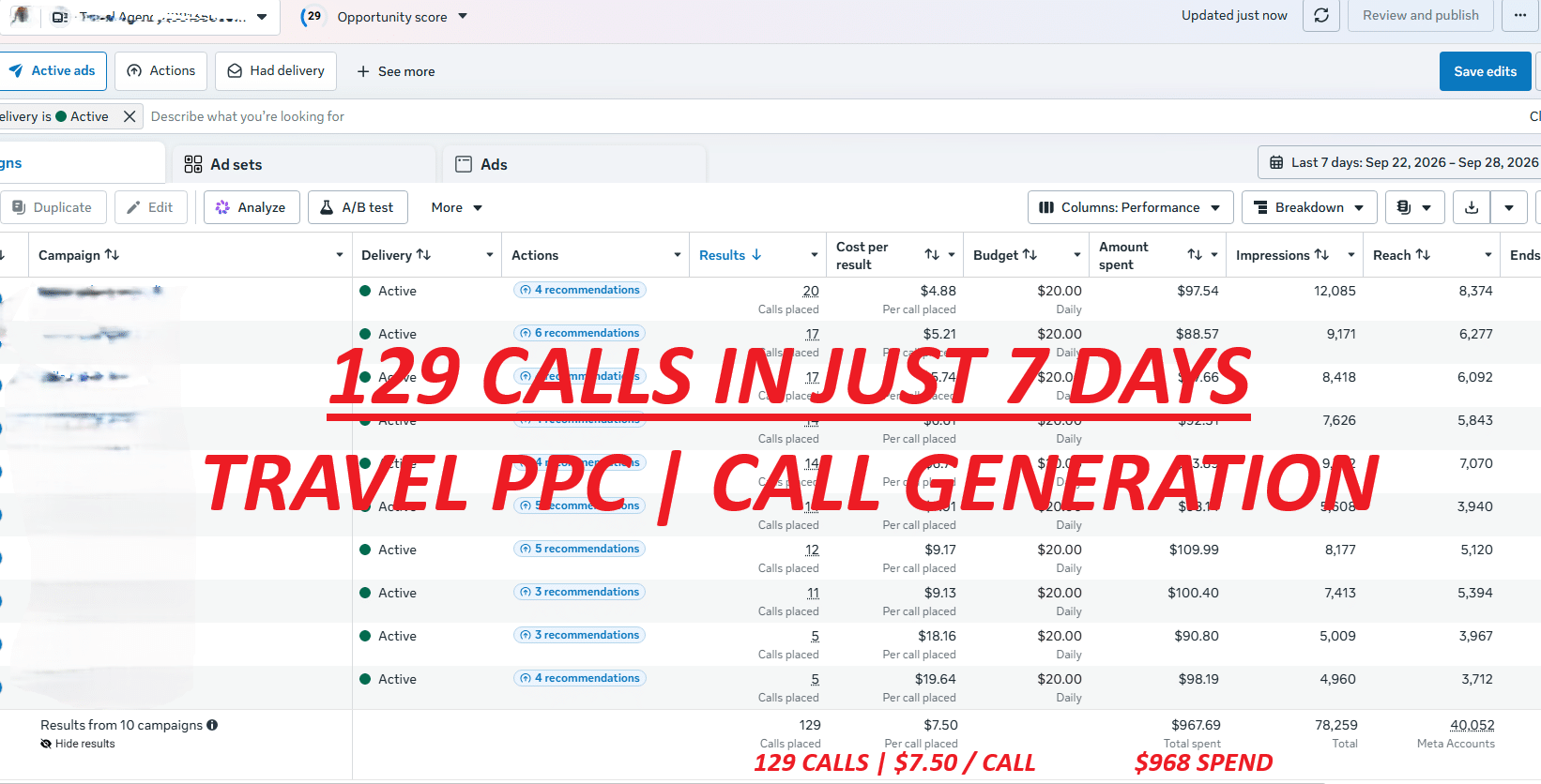 Travel PPC in action: 129 calls generated across 10 campaigns in just seven days, at an average cost of $7.50 per call.