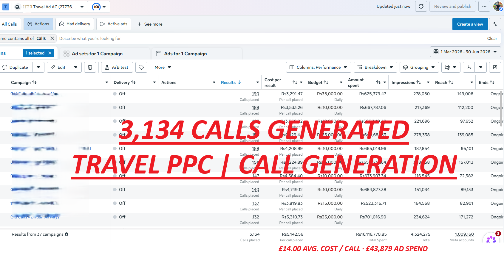Travel PPC in action: 3,134 calls generated across 37 campaigns over four months, at an average cost of £14.00 per call.