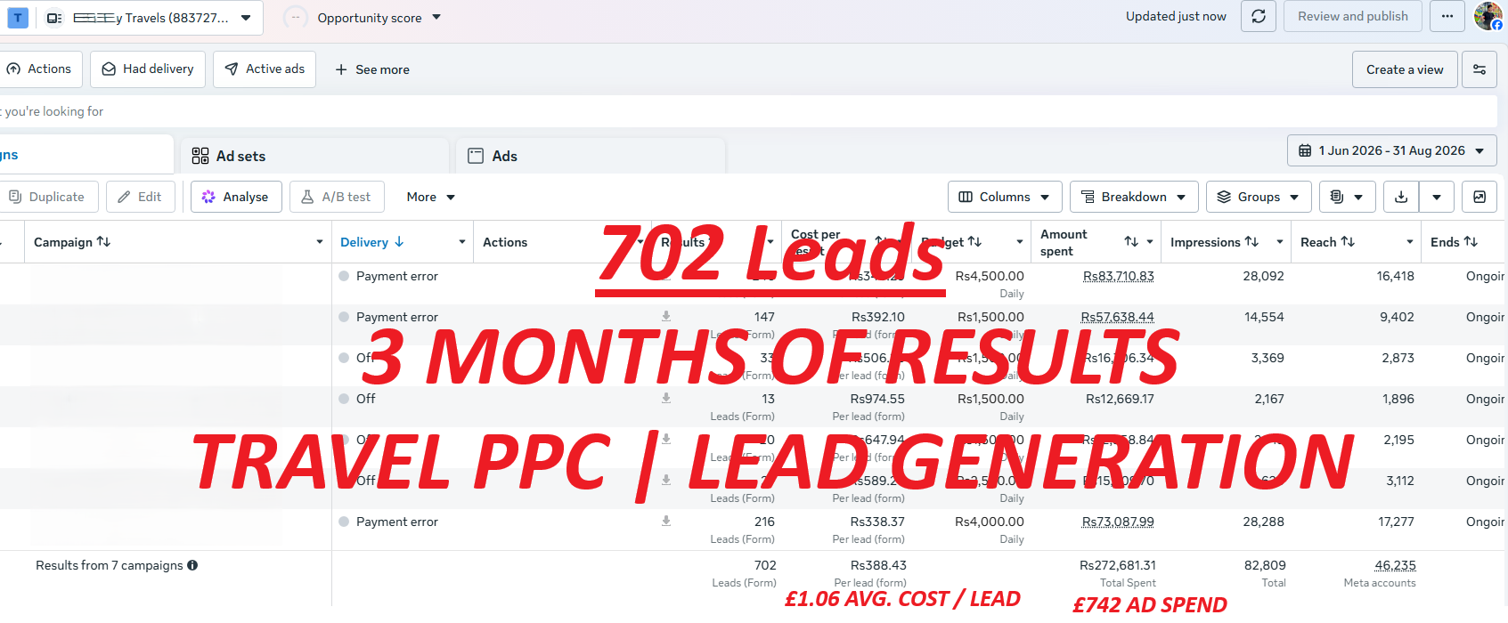 Travel PPC in action: 702 leads generated across seven campaigns during the reporting period, at an average cost of £1.06 per lead.