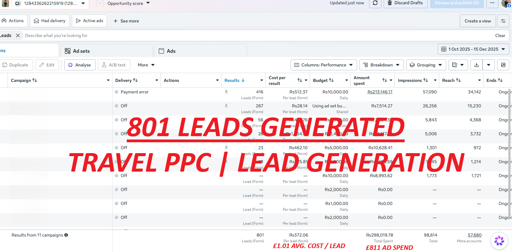 Travel PPC in action: 801 leads generated across 11 campaigns during the reporting period, at an average cost of £1.01 per lead.