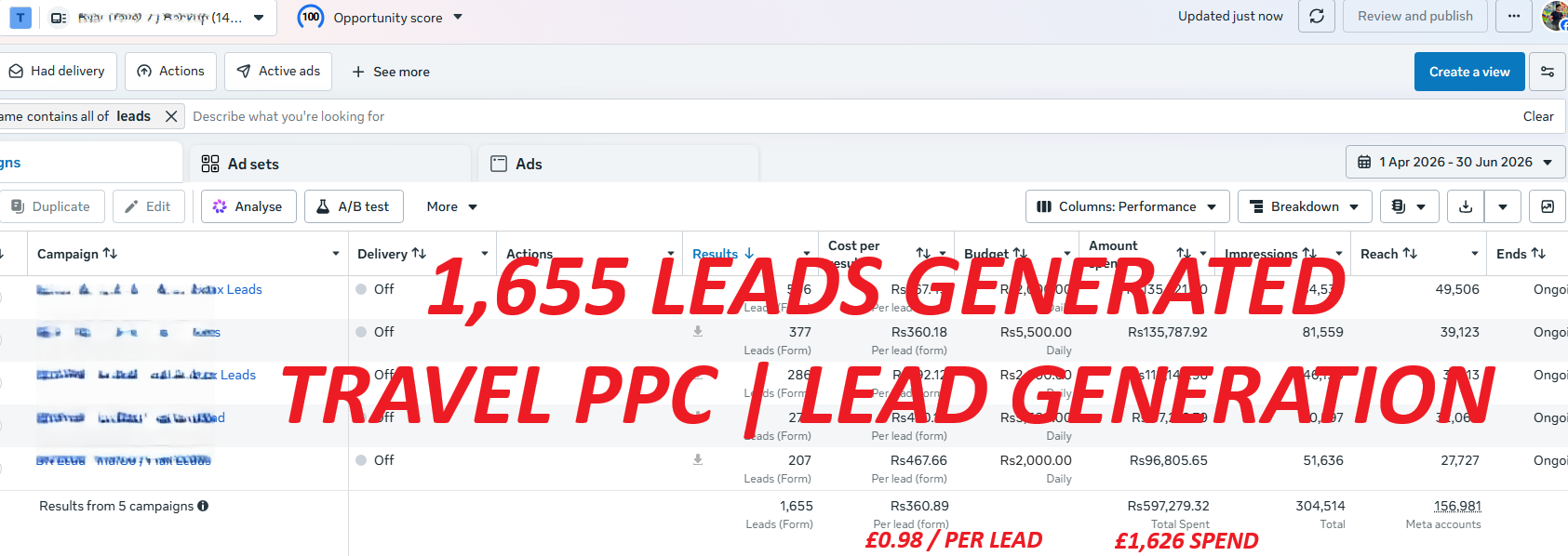 Travel PPC in action: 1,655 leads generated across five campaigns over three months, at an average cost of £0.98 per lead.