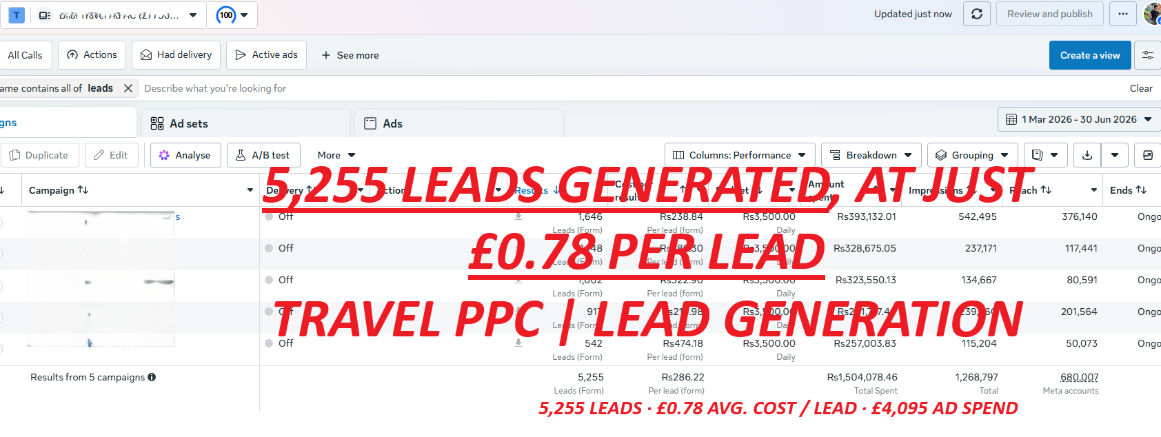 Travel PPC in action: 5,255 leads generated across five campaigns over three months, at an average cost of £0.78 per lead.