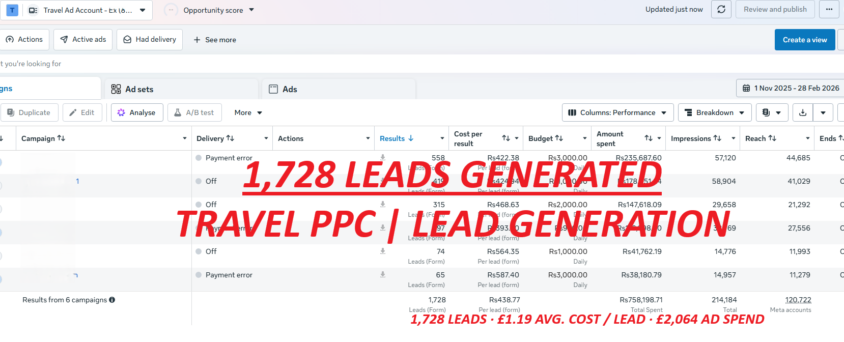 Travel PPC in action: 1,728 leads generated across six campaigns over four months, at an average cost of £1.19 per lead.
