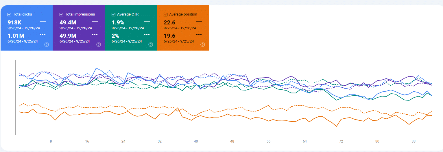918K clicks and 49.4M impressions, compared with 1.01M clicks and 49.9M impressions in the previous period.