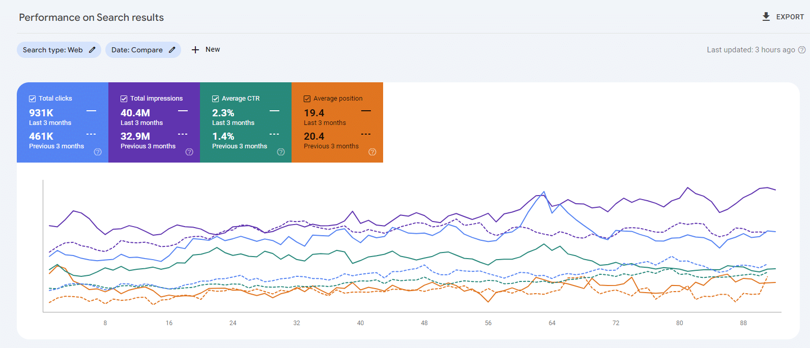 931K clicks vs 461K previously, with impressions rising to 40.4M from 32.9M. CTR improved from 1.4% to 2.3%.
