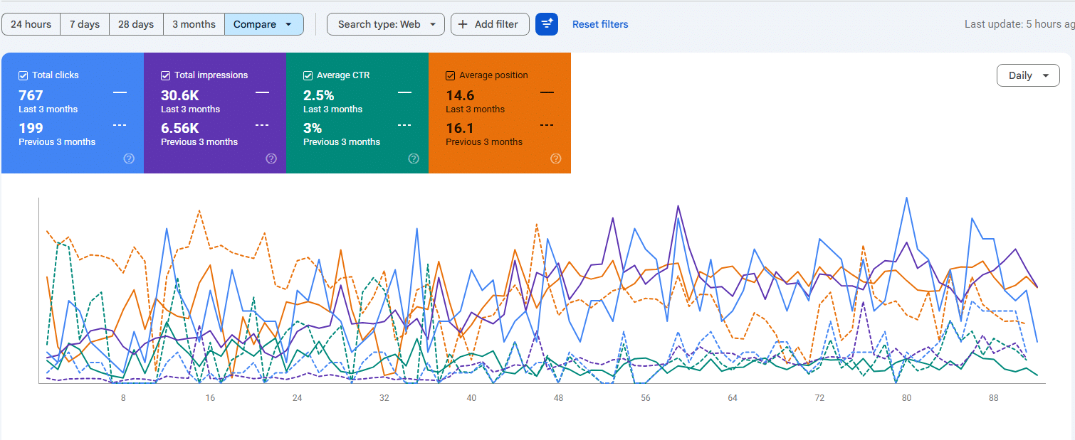 767 clicks vs 199 previously, impressions increased from 6.56K to 30.6K, and average position improved from 16.1 to 14.6.