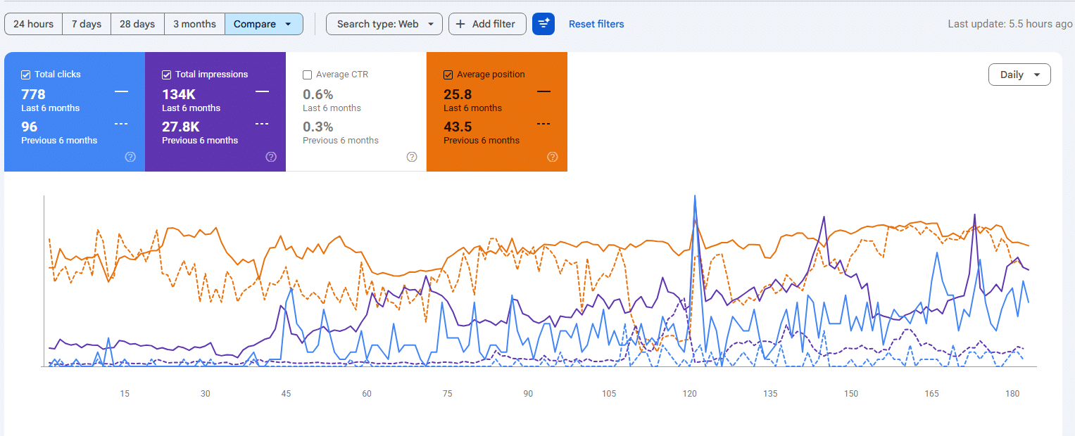 778 clicks vs 96 previously, 134K impressions vs 27.8K, and average position improved from 43.5 to 25.8.