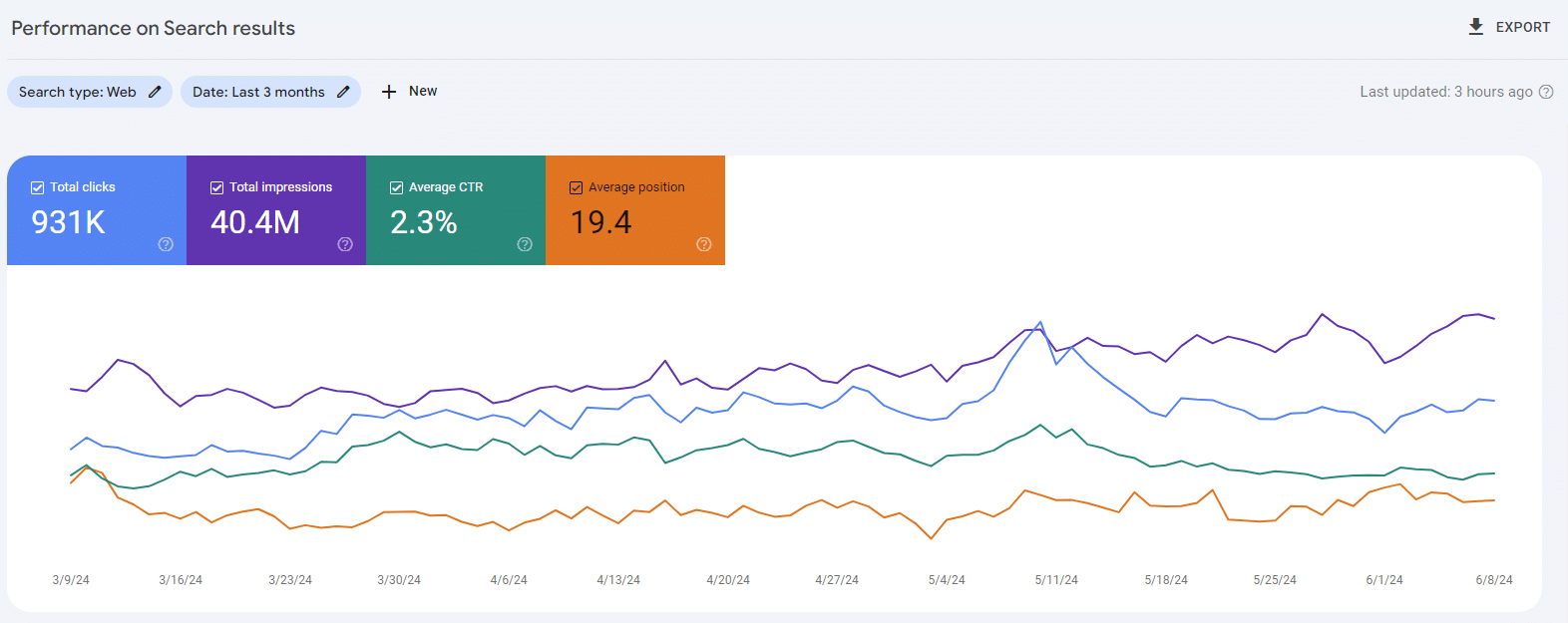 931K clicks, 40.4M impressions, 2.3% CTR and 19.4 average position over three months.