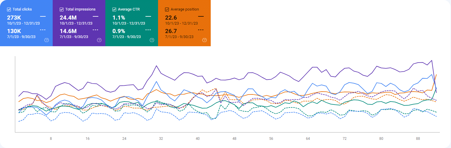 273K clicks, 24.4M impressions, 1.1% CTR. Clicks increased from 130K to 273K quarter on quarter.
